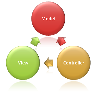  Architecture on How Asp Net Mvc Interaction With Web Browser Like A