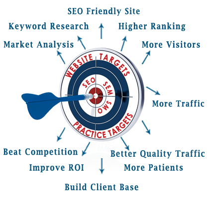 Search Engine Optimisation Process